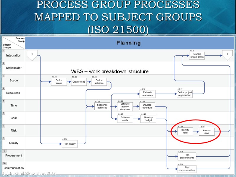 16 PROCESS GROUP PROCESSES MAPPED TO SUBJECT GROUPS (ISO 21500) WBS – work breakdown